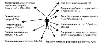 Реферат: Социальный статус личности 3